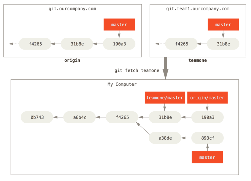 Remote tracking branch for `teamone/master`.