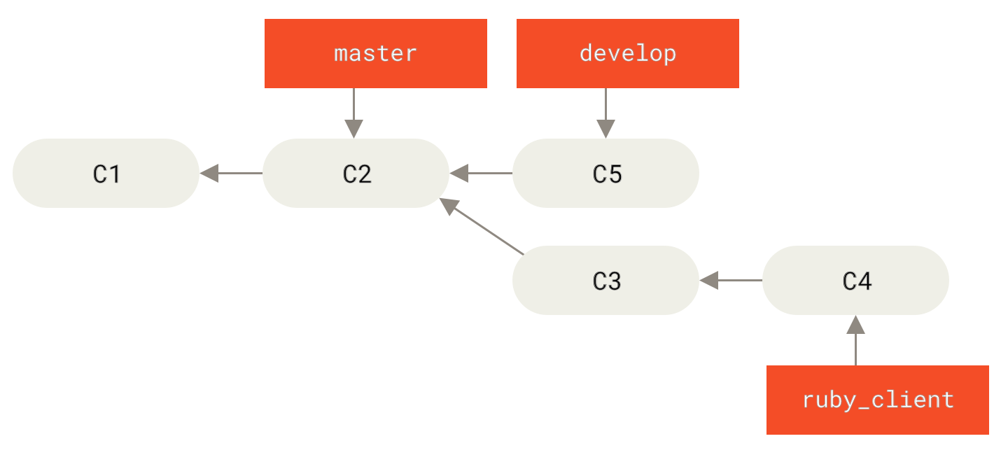 Before a topic branch merge