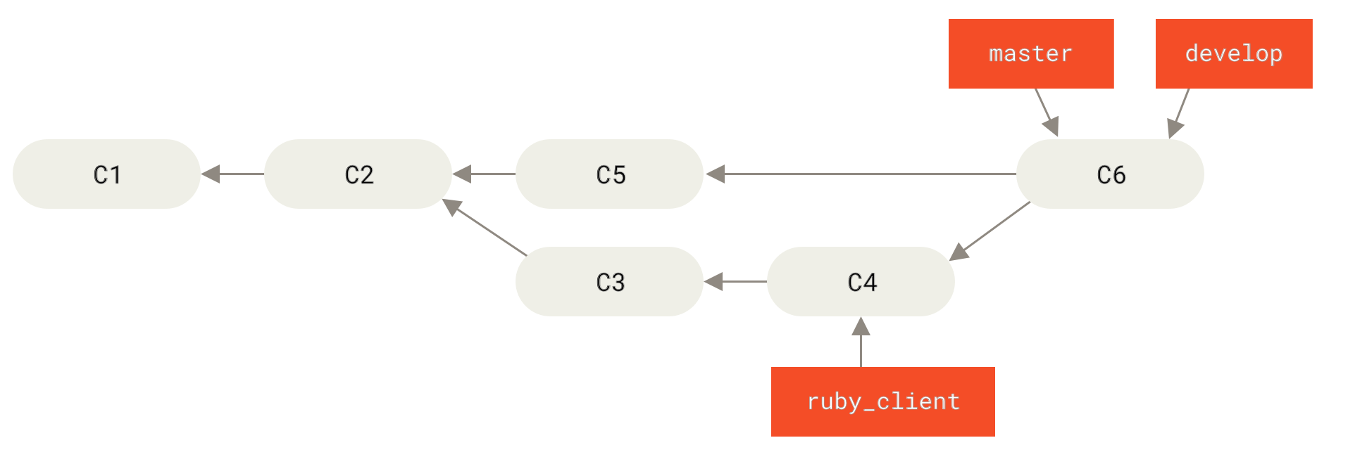 After a topic branch release