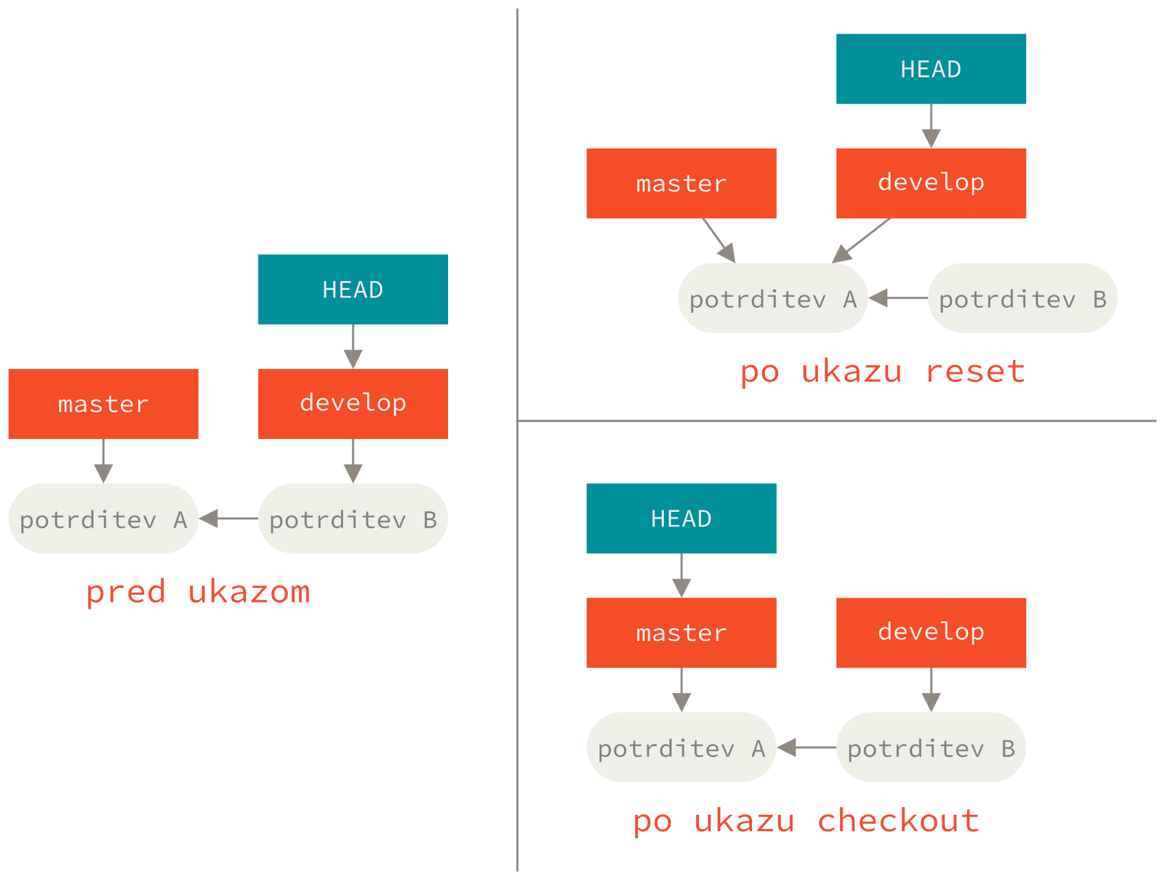 `git checkout` in `git reset`