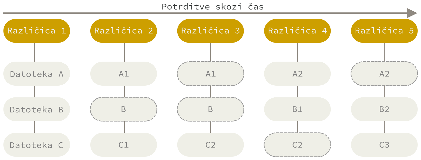 Shranjevanje podatkov kot posnetke projekta med časom