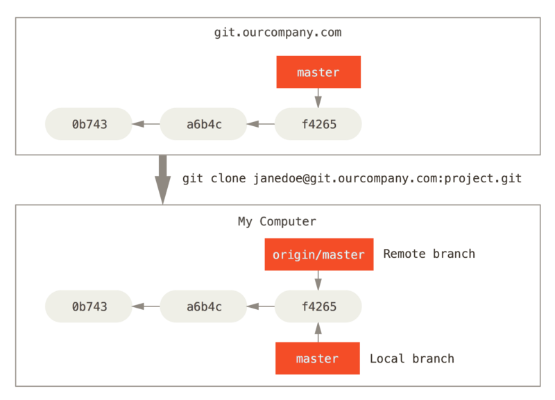 Ang server at lokal na mga repositoryo pagkatapos ng pag-clone.