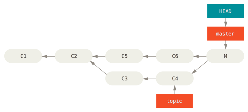 Aksidenteng merge commit.