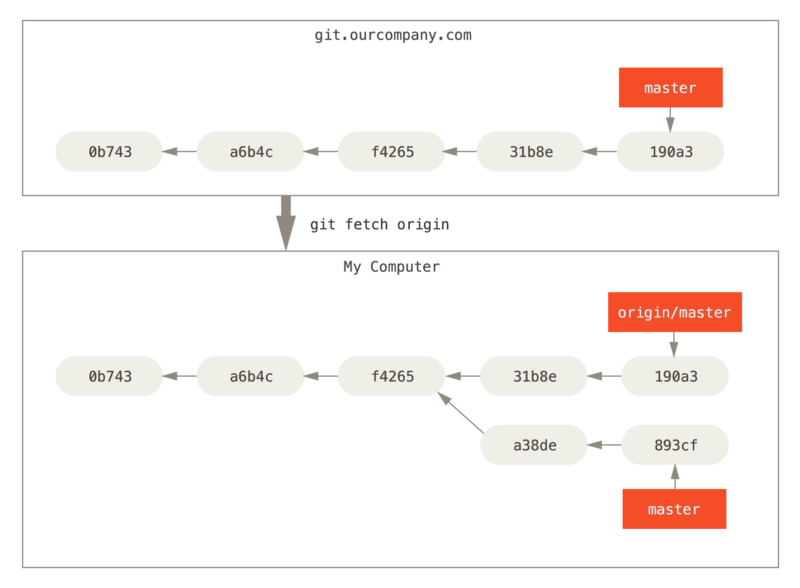 `git fetch` оновлює віддалені посилання.