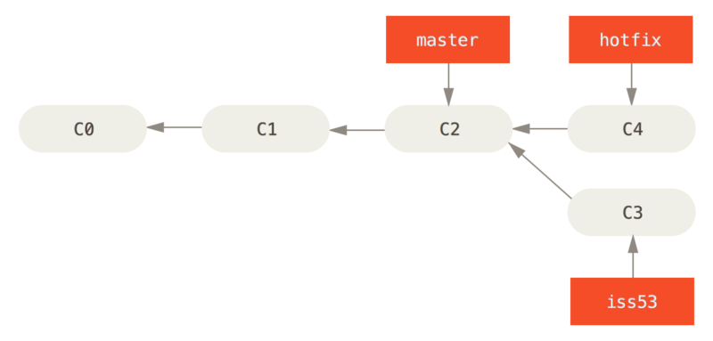 hotfix тармоғи `master` тармоғига асосланган