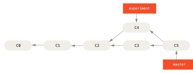 Merging to integrate diverged work history.