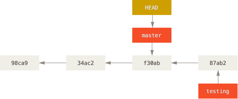 當你檢出時，HEAD 會移動。