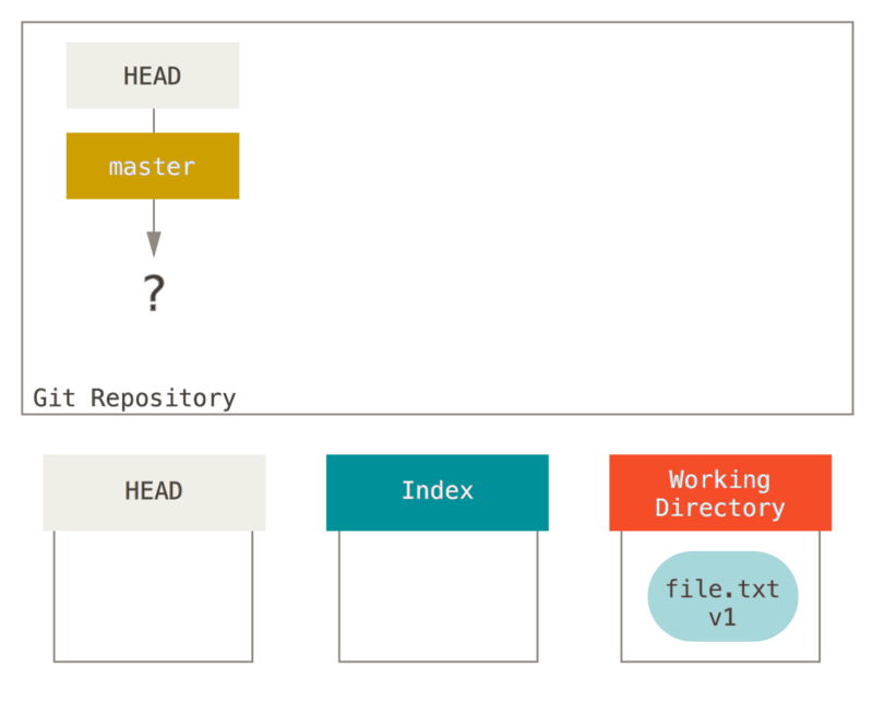 Git - Reset Demystified