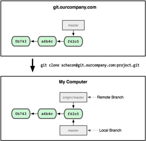 Computer2know 3 5 Git Branching Remote Branches