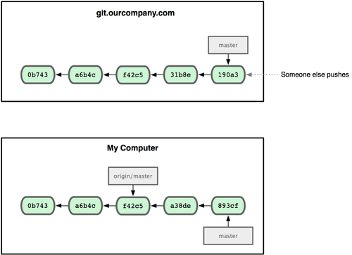 Computer2know 3 5 Git Branching Remote Branches