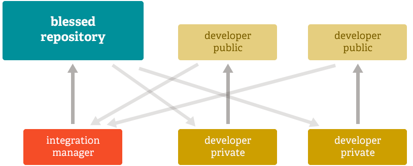 integration manager workflow