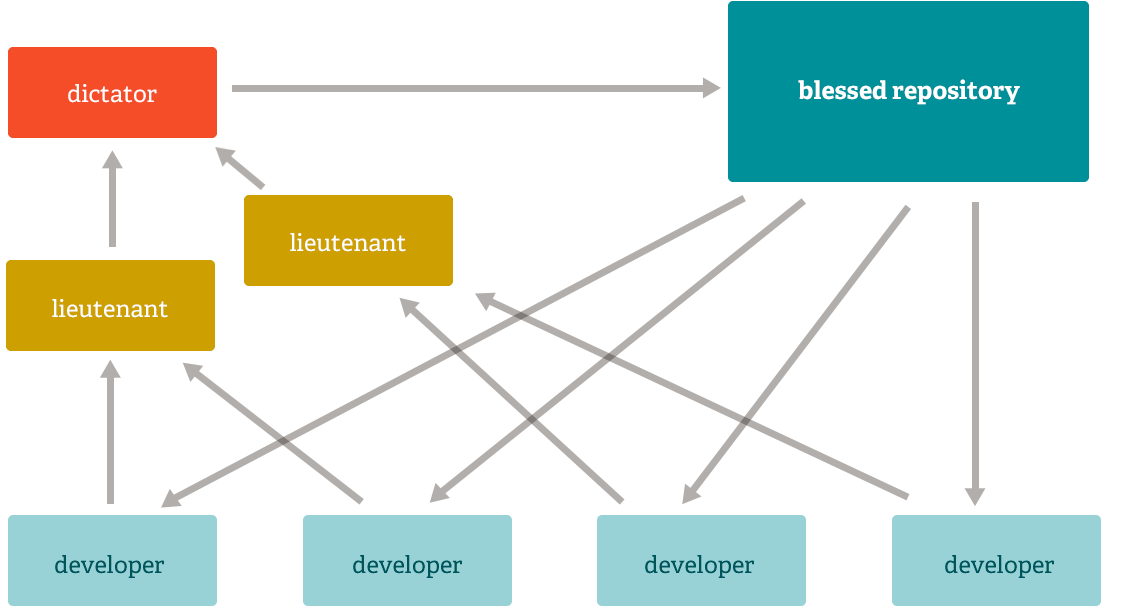 dictator and lieutenants workflow